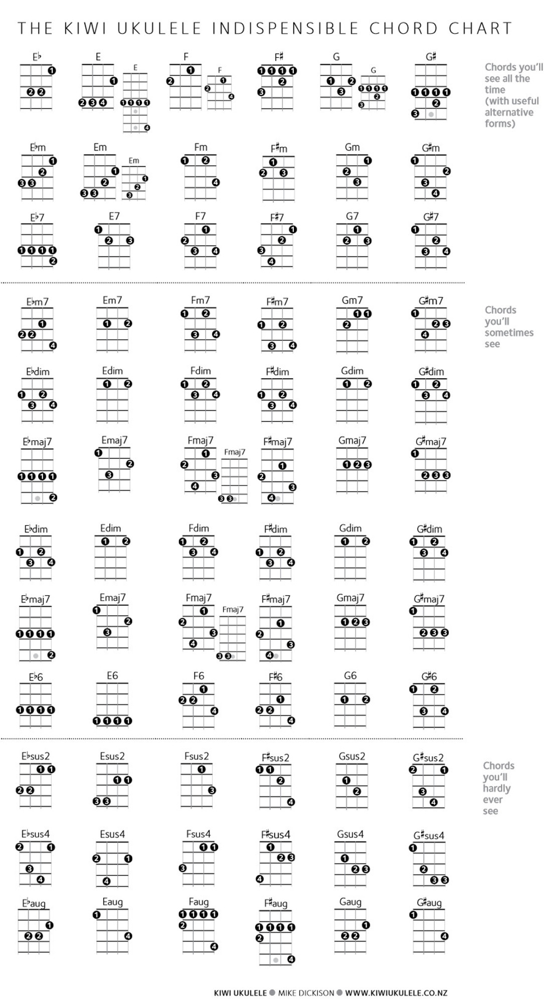Baritone Uke Chord Chart Pdf